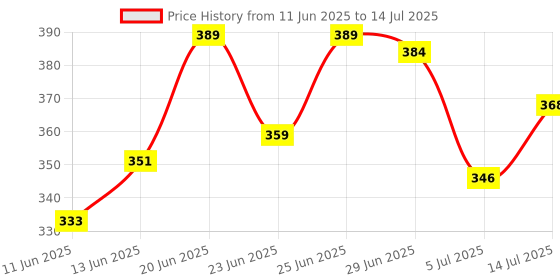 flipkart.com liponos LUXURY Polyester Fibre Abstract Sleeping Pillow Pack of 6 liponos Price History Graph from 11 Jun 2025 to 14 Jul 2025