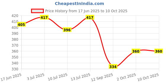 flipkart.com ciezar Luxury Polyester Fibre Abstract Sleeping Pillow Pack of 6 ciezar Price History Graph from 17 Jun 2025 to 10 Oct 2025