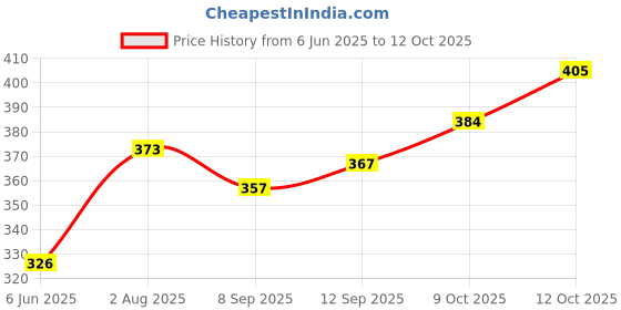 flipkart.com ypoloipo LUXURY Polyester Fibre Abstract Sleeping Pillow Pack of 6 ypoloipo Price History Graph from 6 Jun 2025 to 12 Oct 2025