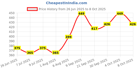 flipkart.com villagers LUXURY Polyester Fibre Abstract Sleeping Pillow Pack of 6 villagers Price History Graph from 26 Jun 2025 to 8 Oct 2025