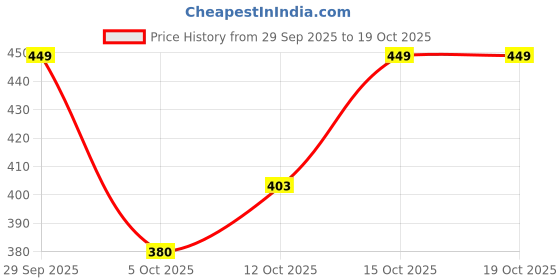 flipkart.com liponos LUXURY Polyester Fibre Abstract Sleeping Pillow Pack of 6 liponos Price History Graph from 29 Sep 2025 to 19 Oct 2025
