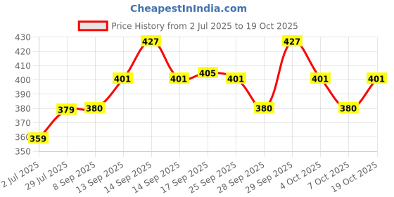flipkart.com liponos LUXURY Polyester Fibre Abstract Sleeping Pillow Pack of 6 liponos Price History Graph from 2 Jul 2025 to 19 Oct 2025