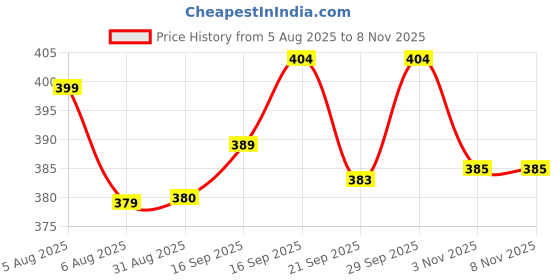 flipkart.com liponos LUXURY Polyester Fibre Abstract Sleeping Pillow Pack of 6 liponos Price History Graph from 5 Aug 2025 to 6 Nov 2025