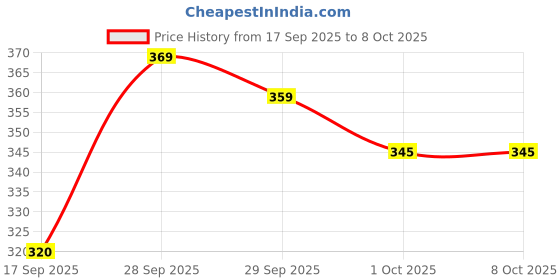 flipkart.com ciezar Luxury Polyester Fibre Abstract Sleeping Pillow Pack of 6 ciezar Price History Graph from 17 Sep 2025 to 8 Oct 2025