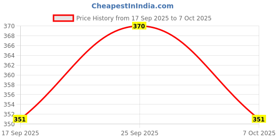 flipkart.com gunvar india private limited LUXURY Polyester Fibre Abstract Sleeping Pillow Pack of 6 gunvar india private limited Price History Graph from 17 Sep 2025 to 7 Oct 2025