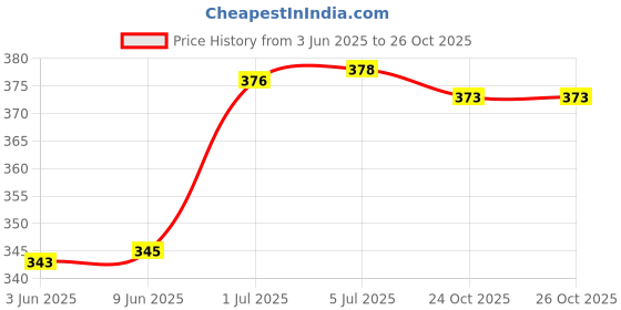 flipkart.com twirox LUXURY Polyester Fibre Abstract, Solid Sleeping Pillow Pack of 6 twirox Price History Graph from 3 Jun 2025 to 26 Oct 2025