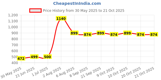 flipkart.com ziraat LUXURY Polyester Fibre Floral Cushion Pack of 1 ziraat Price History Graph from 30 May 2025 to 21 Oct 2025