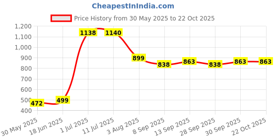 flipkart.com ziraat LUXURY Polyester Fibre Floral Cushion Pack of 1 ziraat Price History Graph from 30 May 2025 to 21 Oct 2025