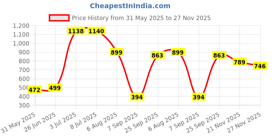 flipkart.com ziraat LUXURY Polyester Fibre Floral Cushion Pack of 1 ziraat Price History Graph from 31 May 2025 to 27 Nov 2025