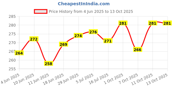 flipkart.com twirox LUXURY Polyester Fibre Floral Sleeping Pillow Pack of 4 twirox Price History Graph from 4 Jun 2025 to 11 Oct 2025