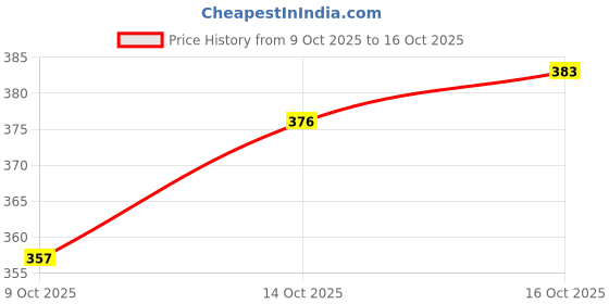 flipkart.com liponos LUXURY Polyester Fibre Floral Sleeping Pillow Pack of 6 liponos Price History Graph from 9 Oct 2025 to 16 Oct 2025