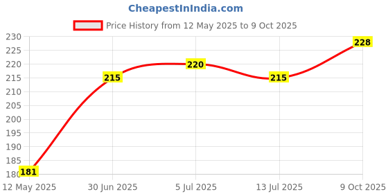 flipkart.com gunvar india private limited LUXURY Polyester Fibre Solid Sleeping Pillow Pack of 2 gunvar india private limited Price History Graph from 12 May 2025 to 9 Oct 2025