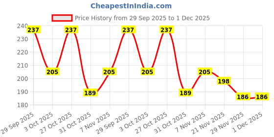 flipkart.com liponos LUXURY Polyester Fibre Solid Sleeping Pillow Pack of 2 liponos Price History Graph from 29 Sep 2025 to 30 Nov 2025