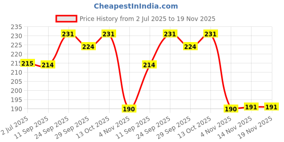 flipkart.com ypoloipo LUXURY Polyester Fibre Solid Sleeping Pillow Pack of 2 ypoloipo Price History Graph from 2 Jul 2025 to 18 Nov 2025