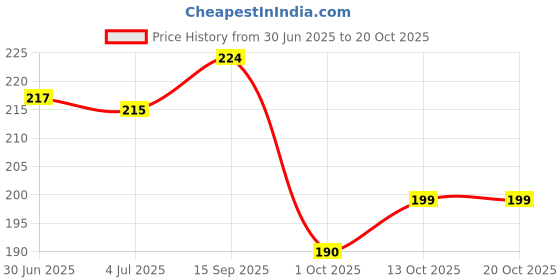 flipkart.com ypoloipo LUXURY Polyester Fibre Solid Sleeping Pillow Pack of 2 ypoloipo Price History Graph from 30 Jun 2025 to 20 Oct 2025