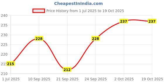 flipkart.com liponos LUXURY Polyester Fibre Solid Sleeping Pillow Pack of 2 liponos Price History Graph from 1 Jul 2025 to 18 Oct 2025