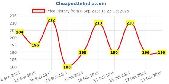 flipkart.com ypoloipo LUXURY Polyester Fibre Solid Sleeping Pillow Pack of 2 ypoloipo Price History Graph from 8 Sep 2025 to 22 Oct 2025
