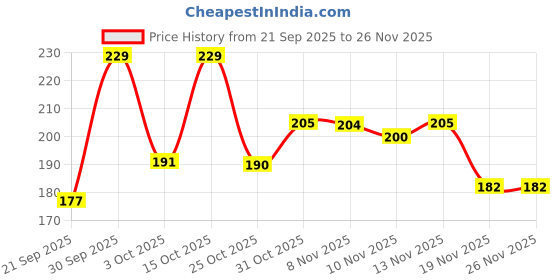 flipkart.com eirini LUXURY Polyester Fibre Solid Sleeping Pillow Pack of 2 eirini Price History Graph from 21 Sep 2025 to 26 Nov 2025