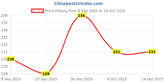 flipkart.com ciezar Luxury Polyester Fibre Solid Sleeping Pillow Pack of 3 ciezar Price History Graph from 9 Sep 2025 to 14 Oct 2025