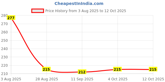 flipkart.com gunvar india private limited LUXURY Polyester Fibre Solid Sleeping Pillow Pack of 3 gunvar india private limited Price History Graph from 3 Aug 2025 to 12 Oct 2025