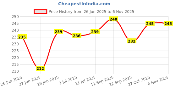 flipkart.com liponos LUXURY Polyester Fibre Solid Sleeping Pillow Pack of 3 liponos Price History Graph from 26 Jun 2025 to 6 Nov 2025