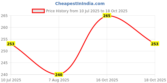 flipkart.com liponos LUXURY Polyester Fibre Solid Sleeping Pillow Pack of 3 liponos Price History Graph from 10 Jul 2025 to 18 Oct 2025