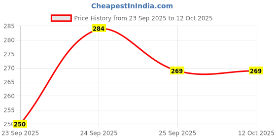 flipkart.com gunvar india private limited LUXURY Polyester Fibre Solid Sleeping Pillow Pack of 3 gunvar india private limited Price History Graph from 23 Sep 2025 to 11 Oct 2025
