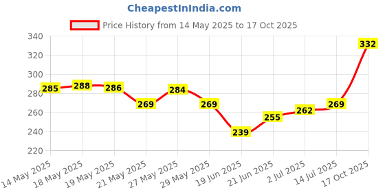 flipkart.com ypoloipo LUXURY Polyester Fibre Solid Sleeping Pillow Pack of 4 ypoloipo Price History Graph from 14 May 2025 to 17 Oct 2025