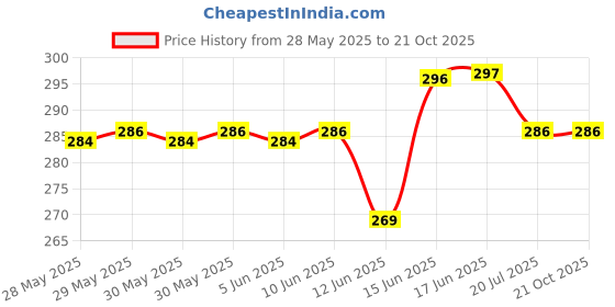 flipkart.com ypoloipo LUXURY Polyester Fibre Solid Sleeping Pillow Pack of 4 ypoloipo Price History Graph from 28 May 2025 to 21 Oct 2025