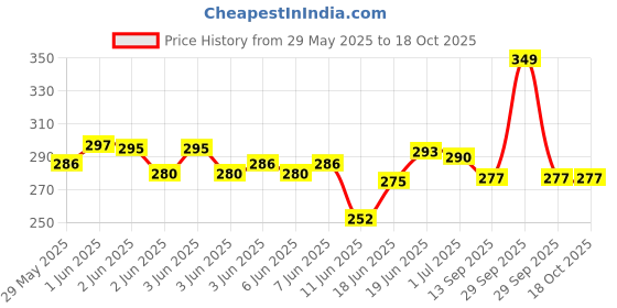 flipkart.com ypoloipo LUXURY Polyester Fibre Solid Sleeping Pillow Pack of 4 ypoloipo Price History Graph from 29 May 2025 to 18 Oct 2025