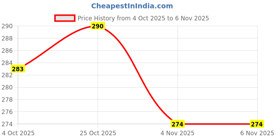 flipkart.com liponos LUXURY Polyester Fibre Solid Sleeping Pillow Pack of 4 liponos Price History Graph from 4 Oct 2025 to 6 Nov 2025