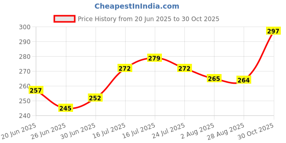 flipkart.com ypoloipo LUXURY Polyester Fibre Solid Sleeping Pillow Pack of 4 ypoloipo Price History Graph from 20 Jun 2025 to 28 Oct 2025