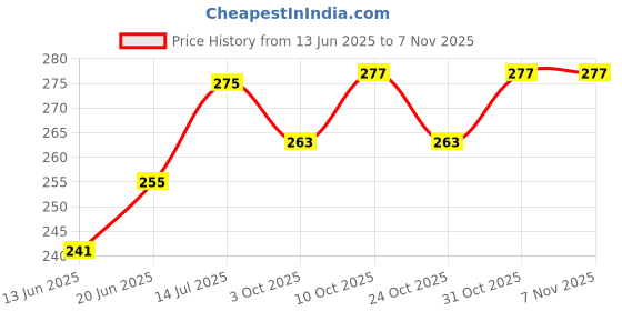 flipkart.com liponos LUXURY Polyester Fibre Solid Sleeping Pillow Pack of 4 liponos Price History Graph from 13 Jun 2025 to 6 Nov 2025