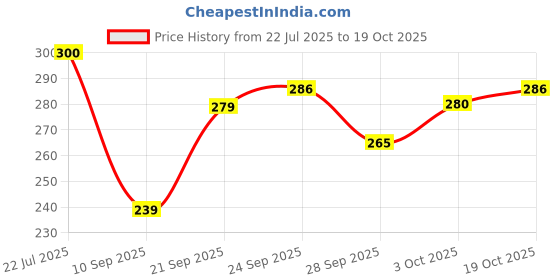 flipkart.com ypoloipo LUXURY Polyester Fibre Solid Sleeping Pillow Pack of 4 ypoloipo Price History Graph from 22 Jul 2025 to 19 Oct 2025