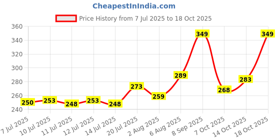 flipkart.com liponos LUXURY Polyester Fibre Solid Sleeping Pillow Pack of 4 liponos Price History Graph from 7 Jul 2025 to 18 Oct 2025