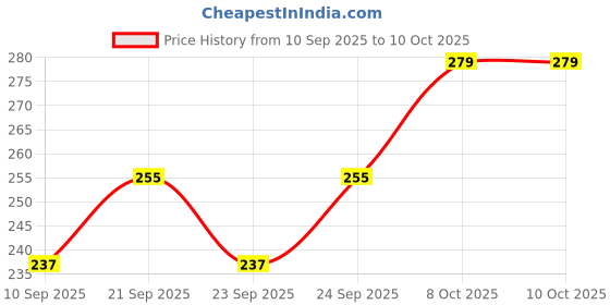 flipkart.com gunvar india private limited LUXURY Polyester Fibre Solid Sleeping Pillow Pack of 4 gunvar india private limited Price History Graph from 10 Sep 2025 to 10 Oct 2025