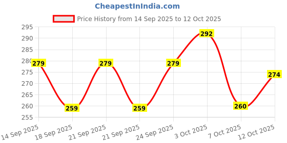 flipkart.com ypoloipo LUXURY Polyester Fibre Solid Sleeping Pillow Pack of 4 ypoloipo Price History Graph from 14 Sep 2025 to 12 Oct 2025