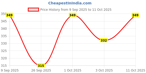 flipkart.com eirini LUXURY Polyester Fibre Solid Sleeping Pillow Pack of 4 eirini Price History Graph from 9 Sep 2025 to 11 Oct 2025