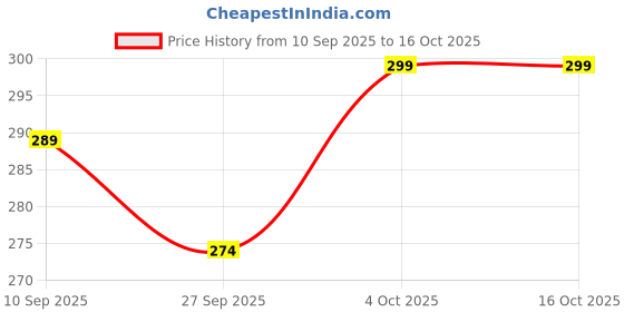 flipkart.com eirini LUXURY Polyester Fibre Solid Sleeping Pillow Pack of 4 eirini Price History Graph from 10 Sep 2025 to 15 Oct 2025