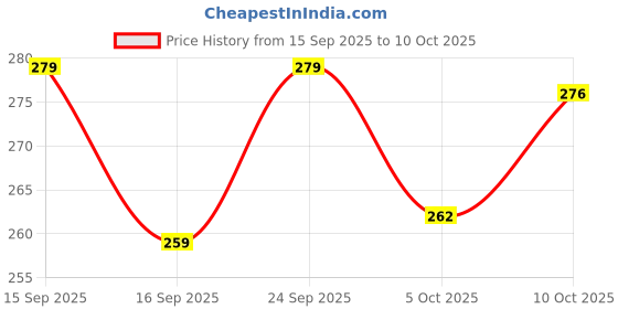 flipkart.com liponos LUXURY Polyester Fibre Solid Sleeping Pillow Pack of 4 liponos Price History Graph from 15 Sep 2025 to 10 Oct 2025