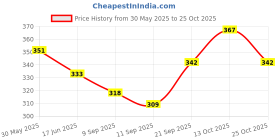flipkart.com ypoloipo LUXURY Polyester Fibre Solid Sleeping Pillow Pack of 5 ypoloipo Price History Graph from 30 May 2025 to 25 Oct 2025