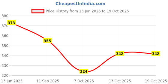flipkart.com liponos LUXURY Polyester Fibre Solid Sleeping Pillow Pack of 5 liponos Price History Graph from 13 Jun 2025 to 18 Oct 2025