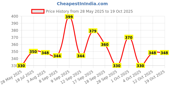 flipkart.com ypoloipo LUXURY Polyester Fibre Solid Sleeping Pillow Pack of 5 ypoloipo Price History Graph from 28 May 2025 to 18 Oct 2025