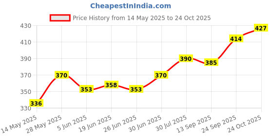 flipkart.com ypoloipo LUXURY Polyester Fibre Solid Sleeping Pillow Pack of 6 ypoloipo Price History Graph from 14 May 2025 to 24 Oct 2025