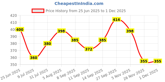 flipkart.com ypoloipo LUXURY Polyester Fibre Solid Sleeping Pillow Pack of 6 ypoloipo Price History Graph from 25 Jun 2025 to 29 Nov 2025