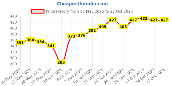 flipkart.com ypoloipo LUXURY Polyester Fibre Solid Sleeping Pillow Pack of 6 ypoloipo Price History Graph from 16 May 2025 to 27 Oct 2025