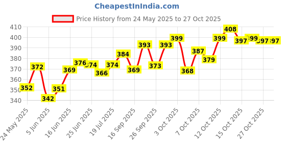 flipkart.com ypoloipo LUXURY Polyester Fibre Solid Sleeping Pillow Pack of 6 ypoloipo Price History Graph from 24 May 2025 to 27 Oct 2025