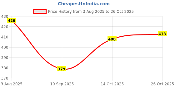 flipkart.com ypoloipo LUXURY Polyester Fibre Solid Sleeping Pillow Pack of 6 ypoloipo Price History Graph from 3 Aug 2025 to 26 Oct 2025
