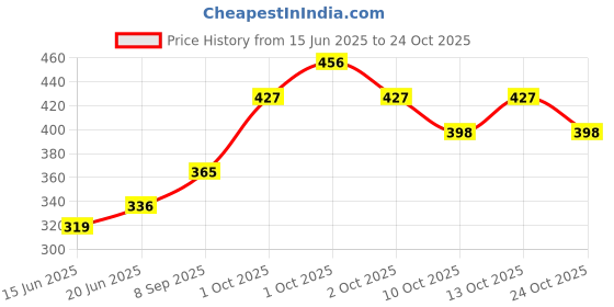 flipkart.com ypoloipo LUXURY Polyester Fibre Solid Sleeping Pillow Pack of 6 ypoloipo Price History Graph from 15 Jun 2025 to 24 Oct 2025