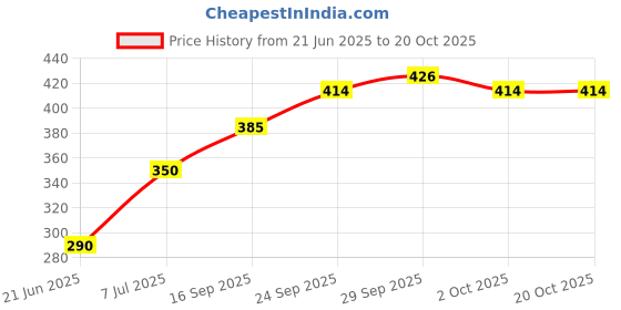 flipkart.com liponos LUXURY Polyester Fibre Solid Sleeping Pillow Pack of 6 liponos Price History Graph from 21 Jun 2025 to 19 Oct 2025